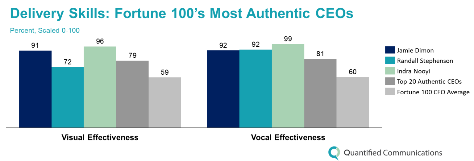 Who Are the Most Authentic CEOs in the Fortune 100? — Quantified AI