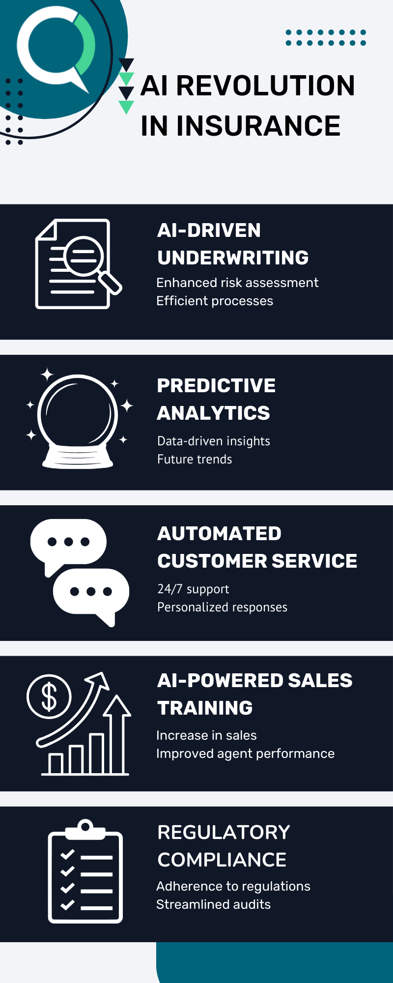 The infographic for AI Revolution in Insurance is broken down into five parts. AI-Driven underwriting, Predictive Analytics, Automated customer service, AI-Powered Sales Training, and Regulatory Compliance